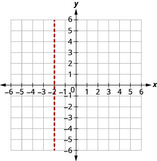A Cartesian coordinate plane shows a vertical dashed red line at x = -2. The x and y axes both range from -6 to 6, with grid lines every unit.