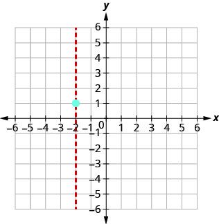 A coordinate plane displays a vertical dashed red line at x = -2. A light blue point is plotted on this line at coordinates (-2, 1).