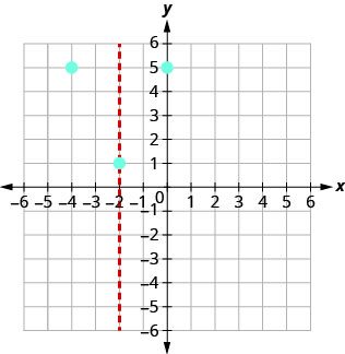 A coordinate plane shows three blue points: (-4, 5), (-2, 1), and (0, 5). A vertical dashed red line is drawn at x = -2.