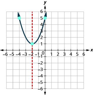 A parabola with its vertex at (-2, 1) and axis of symmetry x = -2 is plotted on a coordinate plane. The parabola opens upwards, passing through points (-4, 5) and (0, 5).