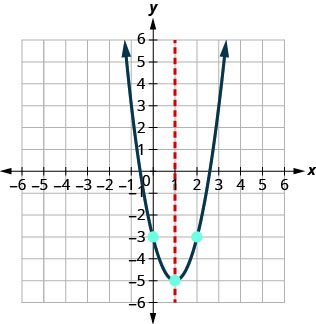 A graph showing an upward-opening parabola with its vertex at (1, -5). The dashed vertical line x=1 represents its axis of symmetry. Two additional points, (0, -3) and (2, -3), are marked.