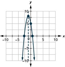 The graph shows an downward-opening parabola graphed on the x y-coordinate plane. The x-axis of the plane runs from -10 to 10. The y-axis of the plane runs from -10 to 10. The vertex is at the point (-1, 8). Three other points are plotted on the curve at (0, 5), (0.6, 0) and (-2.6, 0). Also on the graph is a dashed vertical line representing the axis of symmetry. The line goes through the vertex at x equals -1.