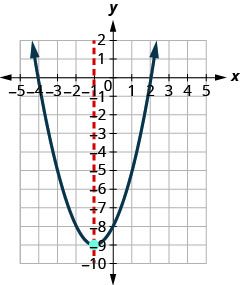 A parabola opening upwards is plotted on a coordinate plane, with its vertex at (-1, -9). A dashed red vertical line at x=-1 represents the axis of symmetry.
