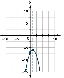 This figure shows a downward-opening parabola graphed on the x y-coordinate plane. The x-axis of the plane runs from -10 to 10. The y-axis of the plane runs from -15 to 5. The parabola has points plotted at the vertex (1, -6) and the intercept (0, -7). Also on the graph is a dashed vertical line representing the axis of symmetry. The line goes through the vertex at x equals 1.