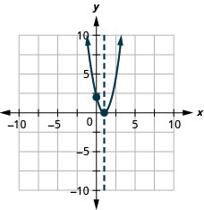 This figure shows an upward-opening parabola graphed on the x y-coordinate plane. The x-axis of the plane runs from -10 to 10. The y-axis of the plane runs from -10 to 10. The parabola has points plotted at the vertex (1, 0) and the intercept (0, 2). Also on the graph is a dashed vertical line representing the axis of symmetry. The line goes through the vertex at x equals 1.