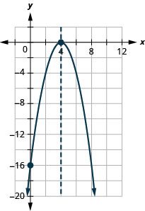 This figure shows a downward-opening parabola graphed on the x y-coordinate plane. The x-axis of the plane runs from -15 to 12. The y-axis of the plane runs from -20 to 2. The parabola has points plotted at the vertex (4, 0) and the intercept (0, -16). Also on the graph is a dashed vertical line representing the axis of symmetry. The line goes through the vertex at x equals 4.