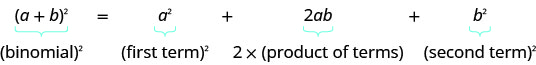Algebraic identity: (a + b)^2 = a^2 + 2ab + b^2. This illustrates that squaring a binomial results in the square of the first term, plus twice the product of the terms, plus the square of the second term.