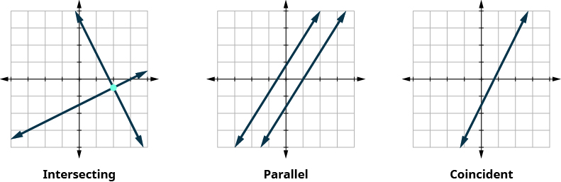 Three coordinate-plane diagrams labeled Intersecting, Parallel, and Coincident. Intersecting shows a rising line and a falling line crossing at a highlighted point. Parallel shows two rising parallel lines. Coincident shows one visible rising line.