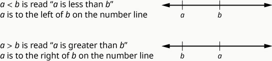 For a less than b, a is to the left of b on the number line. For a greater than b, a is to the right of b on the number line.