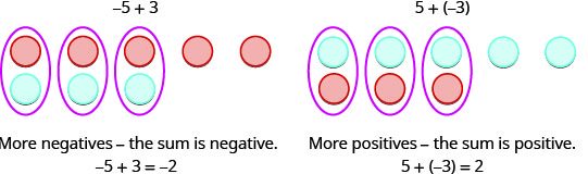 Figure on the left is labeled minus 5 plus 3. It has 5 red circles and 3 blue circles. Three pairs of red and blue circles are formed. More negatives means the sum is negative. The figure on the right is labeled 5 plus minus 3. It has 5 blue and 3 red circles. Three pairs of red and blue circles are formed. More positives means the sum is positive.