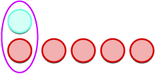 A horizontal row of seven circles, with the first two enclosed in a purple oval. One of the enclosed circles is light blue, while the other six circles, including one inside the oval, are peach-colored.