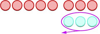 Seven red circles in a row, with three light blue circles highlighted below by a purple oval and an arrow, suggesting a counting or subtraction concept.