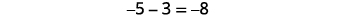 A basic arithmetic equation is displayed, showing '-5 - 3 = -8' in black text against a white background, demonstrating the subtraction of two negative numbers resulting in a larger negative number.
