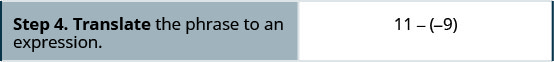 Step 4 is to translate the phrase to an expression. Here, we write 11 minus open parentheses minus 9 close parentheses.
