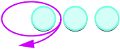 A magenta arrow shows a loop from the second light blue circle, encircling the first, and returning to the second, with three light blue circles aligned horizontally.