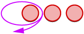 A purple looping arrow encircles the leftmost of three horizontally aligned orange circles. The arrow's tail starts near the circle, makes a full loop, and points to the left.