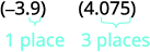 The image displays two numbers, (-3.9) and (4.075), indicating their respective number of decimal places: 1 place for -3.9 and 3 places for 4.075.