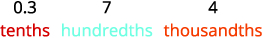 An image displaying decimal place values. The number 0.3 is above 'tenths' in red, 7 above 'hundredths' in blue, and 4 above 'thousandths' in orange.