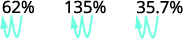 Three percentages: 62%, 135%, and 35.7%, each with a light blue, wavy, W-shaped arrow pointing downwards underneath.