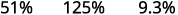 Three distinct percentage values are displayed on a white background: 51%, 125%, and 9.3%.