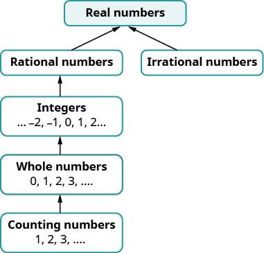 A chart shows that counting numbers 1, 2, 3 are a part of whole numbers 0, 1, 2, 3. Whole numbers are a part of integers minus 2, minus 1, 0, 1, 2. Integers are a part of rational numbers. Rational numbers along with irrational numbers form the set of real numbers.