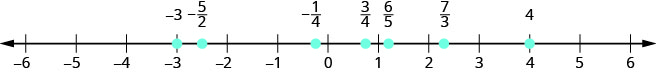 Figure shows a number line with numbers ranging from minus 6 to 6. Various points on the line are highlighted. From left to right, these are: minus 3, minus 5 by 2, minus 1 by 4, 3 by 4, 6 by 5, 7 by 3 and 4.