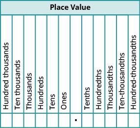 This table is labeled place value and has 12 columns. The seventh column is blank. Starting from here and going left the columns are labeled: ones, tens, hundreds, thousands, ten thousands, hundred thousands. Starting from the blank column and going right the columns are labeled: tenths, hundredths, thousandths, ten thousandths hundred thousandths. There is a dot under the blank column.