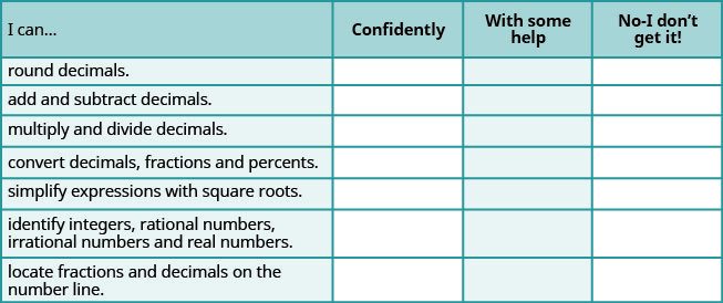 This table has 4 columns, 6 rows and a header row. The header row labels each column: I can, confidently, with some help and no, I don’t get it. The statements in the first column are: round decimals, add and subtract decimals, multiply and divide decimals, convert decimals, fractions and percents, simplify expressions with square roots, identify integers, rational numbers, irrational numbers and real numbers, locate fractions and decimals on the number line. The remaining columns are blank.
