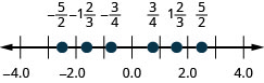 Figure shows a number line with numbers ranging from minus 4 to 4. Some values are highlighted. From left to right, these are: minus 5 by 2, minus 1 and two thirds, minus 3 by 4, 3 by 4, 1 and two thirds, and 5 by 2.