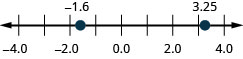 Figure shows a number line with numbers ranging from minus 4 to 4. Two values are highlighted. One is between minus 2 and minus 1. The other is between 3 and 4.