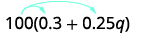 A mathematical expression displays the distributive property, showing 100 multiplied by (0.3 + 0.25q). Blue arrows indicate that 100 distributes to both 0.3 and 0.25q within the parenthesis.