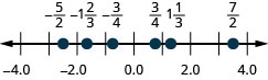 Figure shows a number line with numbers ranging from minus 4 to 4. Some values are highlighted.