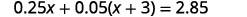 A mathematical equation is displayed, reading 0.25x + 0.05(x + 3) = 2.85.