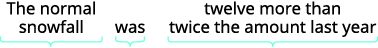 The text reads: 'The normal snowfall was twelve more than twice the amount last year.' Light blue brackets segment the text into phrases.
