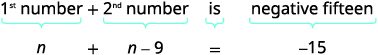 A visual illustrating the translation of the word problem '1st number + 2nd number is negative fifteen' into the algebraic equation 'n + n - 9 = -15'.