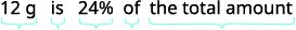 The text reads '12 g is 24% of the total amount.' Underlines and brackets visually segment the phrase into its mathematical components.