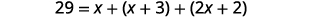 A mathematical equation is displayed, showing 29 equal to the sum of x, (x + 3), and (2x + 2).