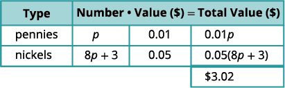 A table showing the setup for a coin problem involving pennies and nickels, with 'Type', 'Number', 'Value ($)', and 'Total Value ($)' columns. The total value of all coins is $3.02.