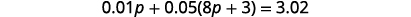 A mathematical equation is displayed on a white background: 0.01p + 0.05(8p + 3) = 3.02. It's a linear equation with one variable 'p' and decimal coefficients.