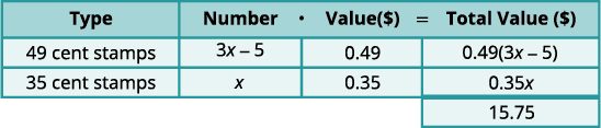 A table displays a stamp problem, detailing the number, value, and total value of 49-cent and 35-cent stamps. The quantities are expressed using 'x', and the combined total value is $15.75.