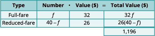 A table illustrating the calculation of total value for full-fare and reduced-fare items, with 'f' representing the number of full-fare items, leading to a total value of $1,196.