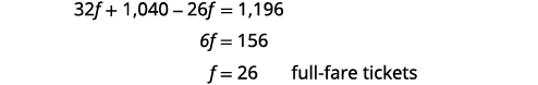 A step-by-step algebraic solution showing the calculation for 'f', which represents the number of full-fare tickets, resulting in f = 26. The equation starts with 32f + 1,040 - 26f = 1,196.