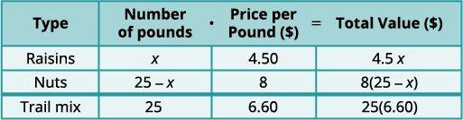 A table detailing the quantities, unit prices, and total values for raisins, nuts, and trail mix, setting up an algebra problem often seen in mixture calculations.