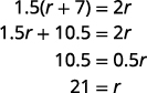 A step-by-step solution to the algebraic equation 1.5(r + 7) = 2r, demonstrating the distributive property, combining like terms, and isolating the variable 'r' to find the solution r = 21.