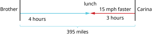 The figure shows the uniform motion of Carina and her brother using arrows. The arrow for Carina is labeled “3 hours.” The arrow for Carina’s brother is pointed in the opposite direction and is labeled “15 miles per hour” and “4 hours.” Where the arrows meet is labeled “lunch.” The path of Carina and her Brother is represented by a bracket and labeled “410 miles.”
