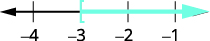 A number line graph depicting the inequality x >= -3. The number line shows integer markings from -4 to -1. A light blue shaded region starts with a square bracket at -3 and extends to the right, indicating values greater than or equal to -3.