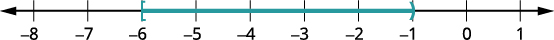 A number line showing the interval [-6, -1), with -6 included and -1 excluded, highlighted in teal.
