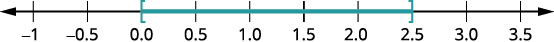 A number line showing the closed interval from 0.0 to 2.5, represented by a shaded teal segment with square brackets at both ends.
