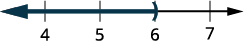 A number line shows an interval less than 6. An open parenthesis at 6 indicates that 6 is not included, and a thick blue line with a left arrow shows that the interval extends infinitely to the left.