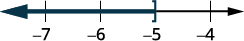 A number line shows a dark blue arrow pointing left from a vertical bracket at -5, indicating all numbers less than -5. The number line is marked with integers -7, -6, -5, and -4.